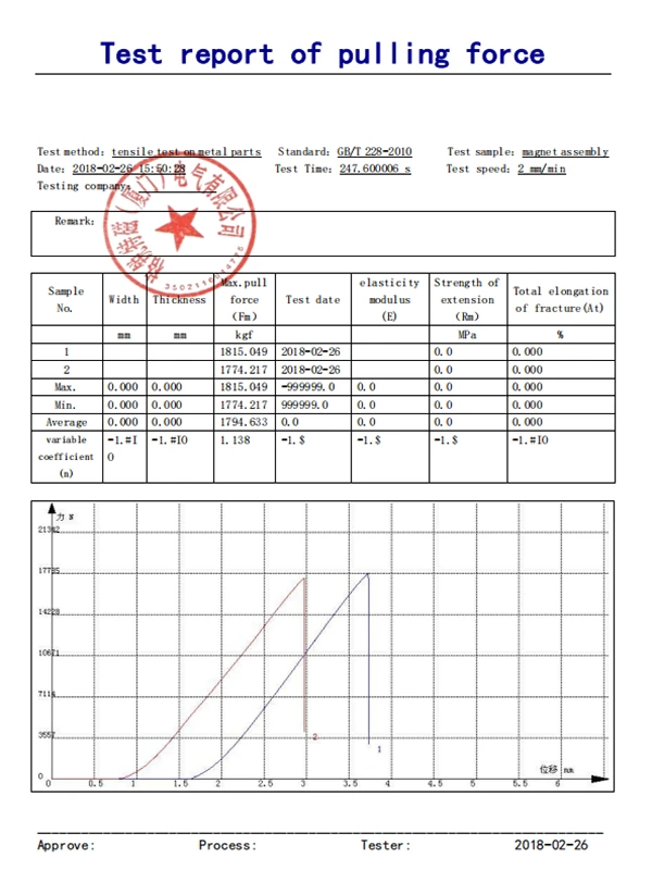 Test Report of shuttering magnet Test Report of shuttering magnet